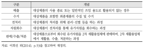 폐자원흐름분석 단계 및 각 단계별 개념