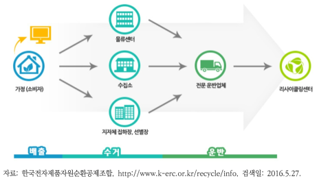 폐전기·전자제품의 배출·수거·운반 과정