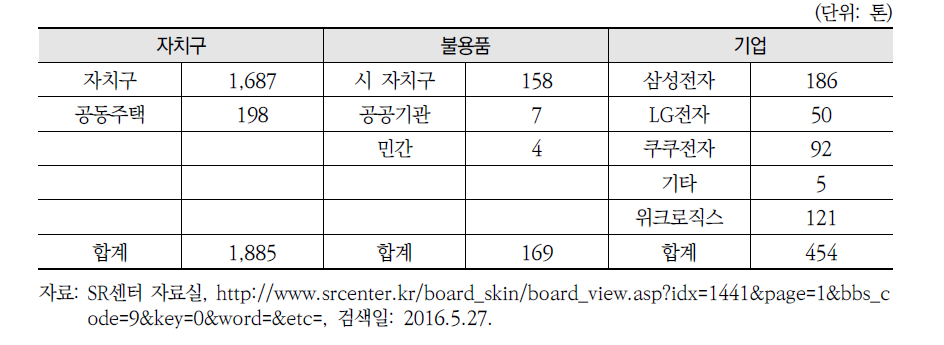 SR센터 전기·전자 폐기물 수거현황(2015년)