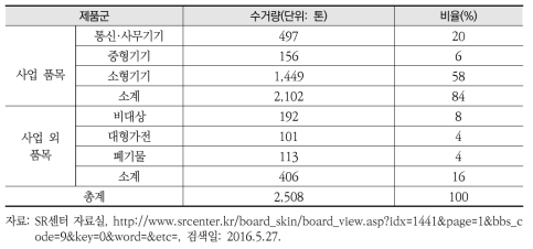 SR센터의 제품군별 수거량