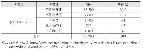 SR센터에 입고되는 컴퓨터의 제품명별 입고량(2015년)