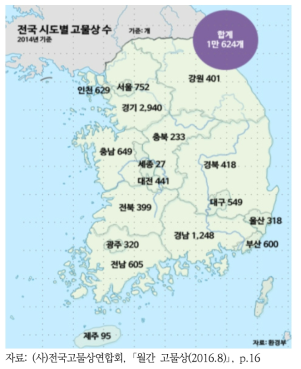 전국 시도별 고물상 수