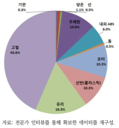 냉장고의 구성 비율