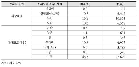 비제도권에서 자원회수 가능한 물량(냉장고)