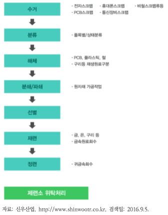 기판 재활용 과정