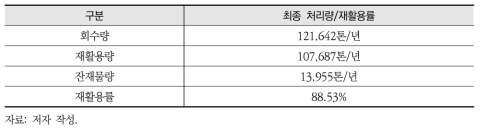 냉장고의 최종 처리량 및 재활용률(제도권)