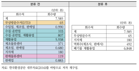 컴퓨터의 회수처별 회수량(2015년)