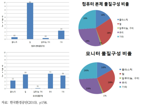 컴퓨터 본체와 모니터의 물질구성 및 비율