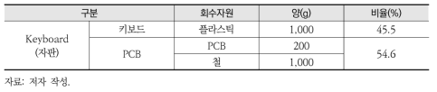 키보드의 물질구성 및 비율