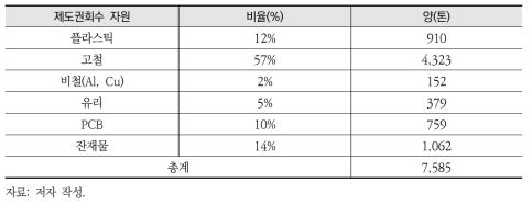 제도권에서 자원회수 가능한 물량(컴퓨터)