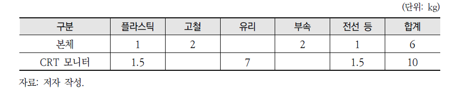 비제도권에서 처리한 컴퓨터의 중량 구성