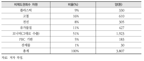 비제도권에서 자원회수 가능한 물량(컴퓨터)