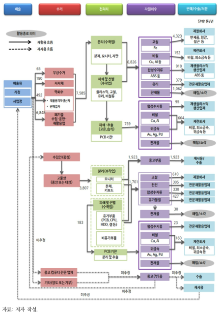 컴퓨터의 폐자원흐름도