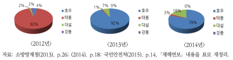 국내 재해 피해 현황(2012~2014년)