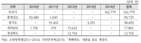 2010~2014 시·도별 수해폐기물 발생량(상위 5개 시·도)(육상쓰레기)