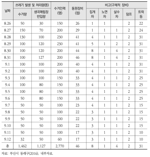 2014년 부산 동래구 수해폐기물 수거활동