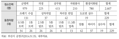 2014년 부산 금정구 수해폐기물 처리 청소인력 및 장비 투입 현황