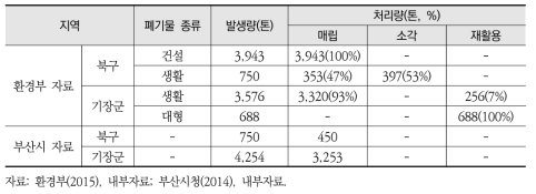 2014년 부산 수해폐기물 발생 및 처리량(북구, 기장군)