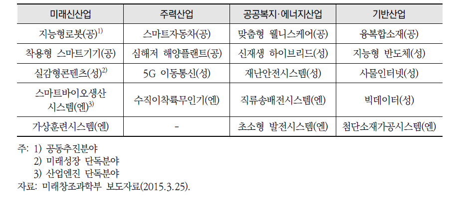 박근혜정부의 미래성장동력(산업엔진 포함) 19대 분야