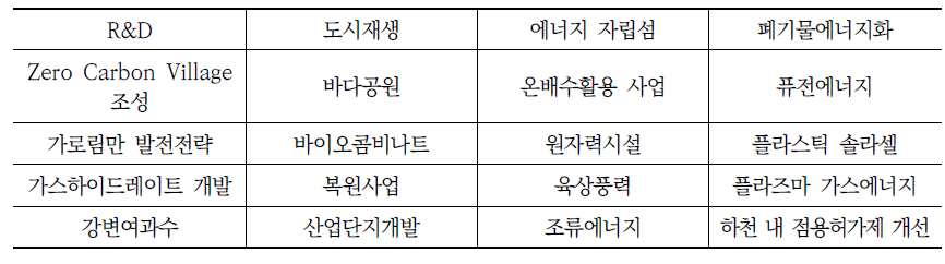 미래성장동력의 분류체계