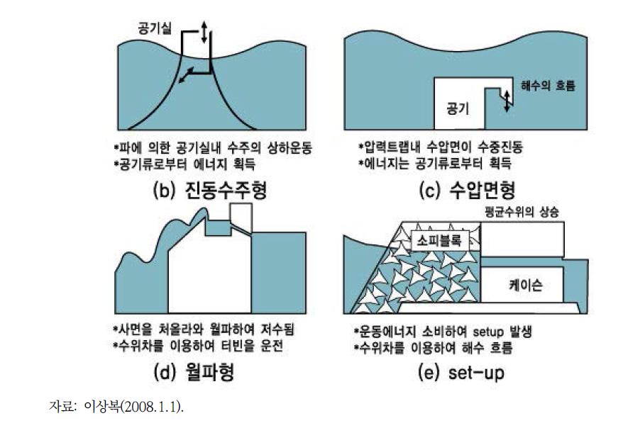 파력발전의 종류