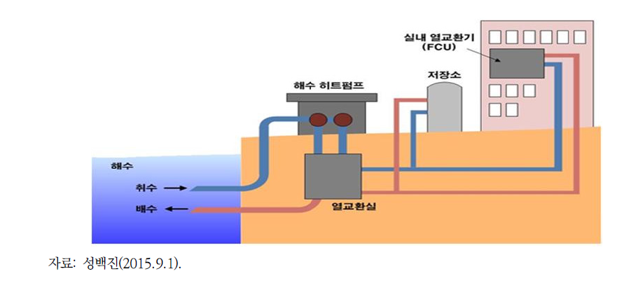 해수온도차냉난방시스템 모식도