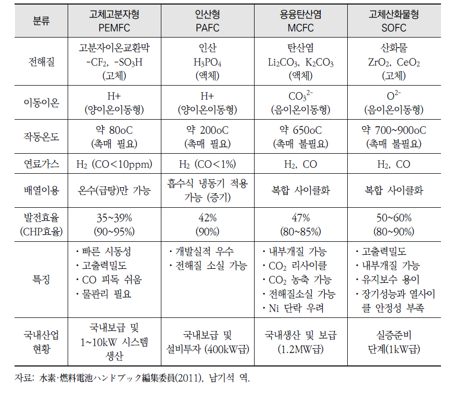 수소연료전지 종류에 따른 특징과 현황