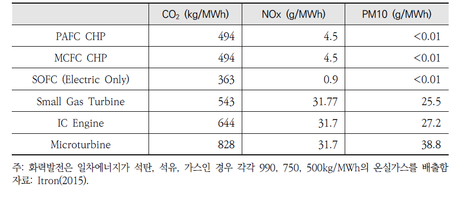 천연가스 기반 SGIP 기술 간의 부산물 비교