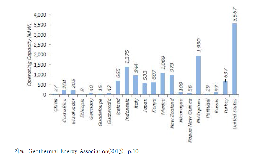 국가별 지열발전 설비용량 규모