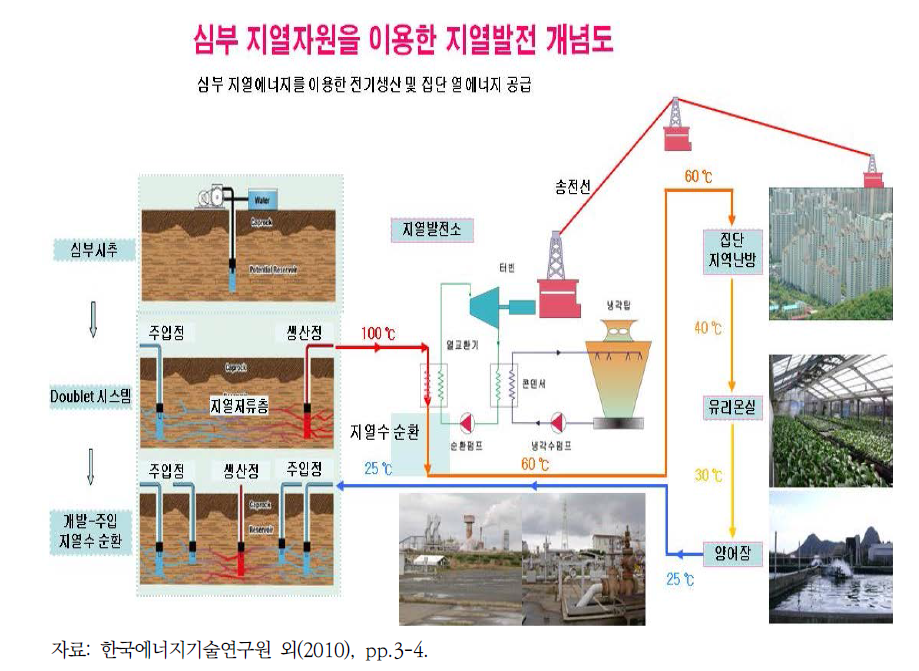 심부지열 열병합발전기술 개념도