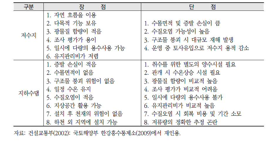 저수지와 지하수댐의 장단점 비교