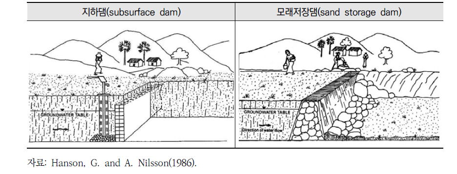 지하수댐의 유형