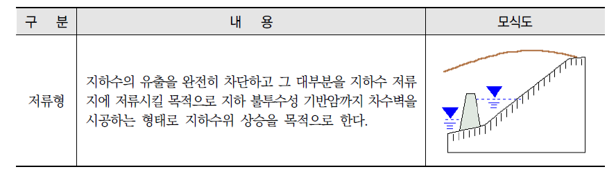 지하수댐의 사용목적에 따른 분류