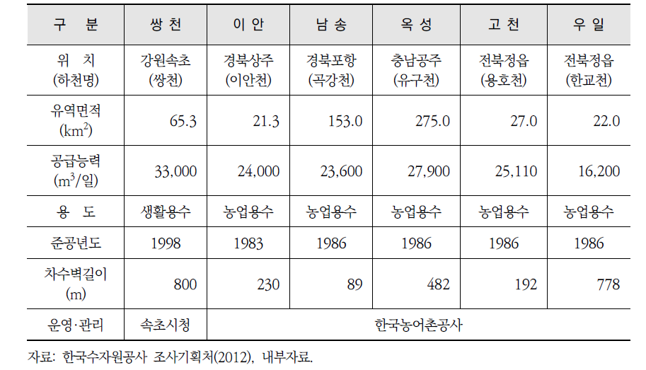 국내 지하수댐 현황