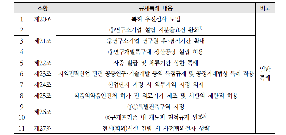 규제프리존 특별법상 규제특례 목록