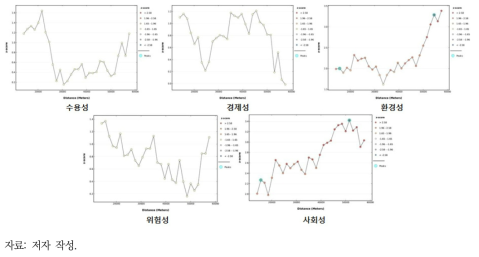 Incremental Spatial Autocorrelation(ISA) 결과