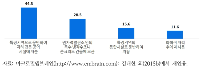 사용후핵연료 처리에 대한 인식