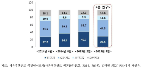 사용후핵연료 처리에 대한 인식 비교 결과