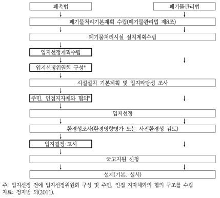 ｢폐촉법｣에 따른 폐기물처리시설 입지선정 절차