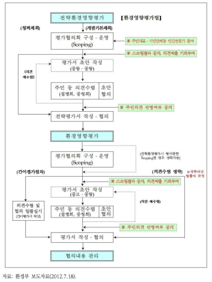 환경평가협의 절차도(개정)