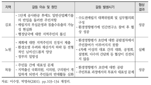 갈등 사례 및 발생 시기 사례