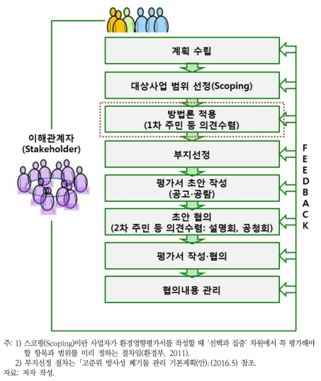 주민수용성 평가 방법론 적용 방안(안)