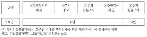 부지선정 절차(안)