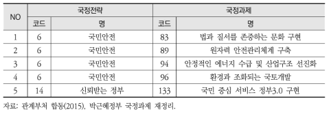 국정과제 관련성