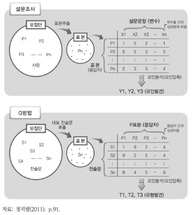 설문조사와 Q방법론의 방법론상 차이점과 유사점