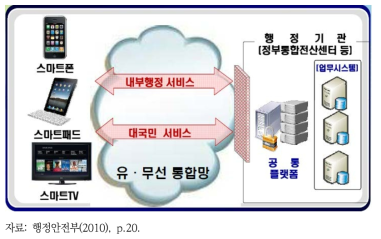 모바일 전자정부 개념도