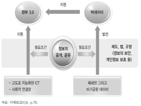 정부3.0과 빅데이터의 연관성