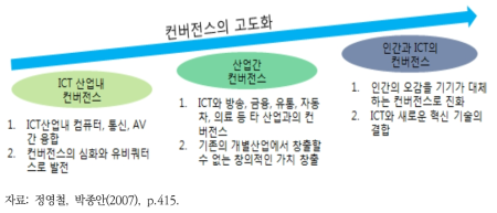 컨버전스 진화 단계