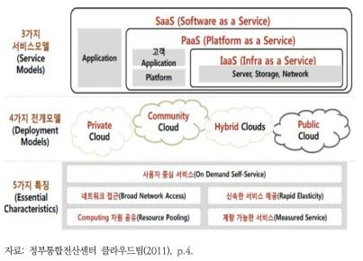 클라우드 컴퓨팅의 특징