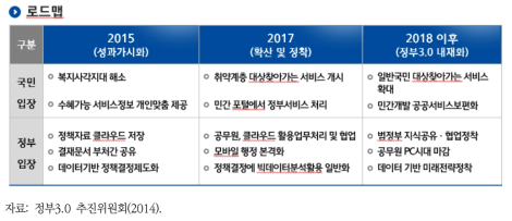 정부3.0 로드맵